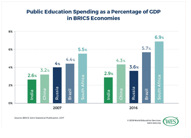 public education spending